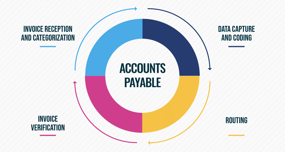 What is Accounts Payable? Definition, Job Description & Software