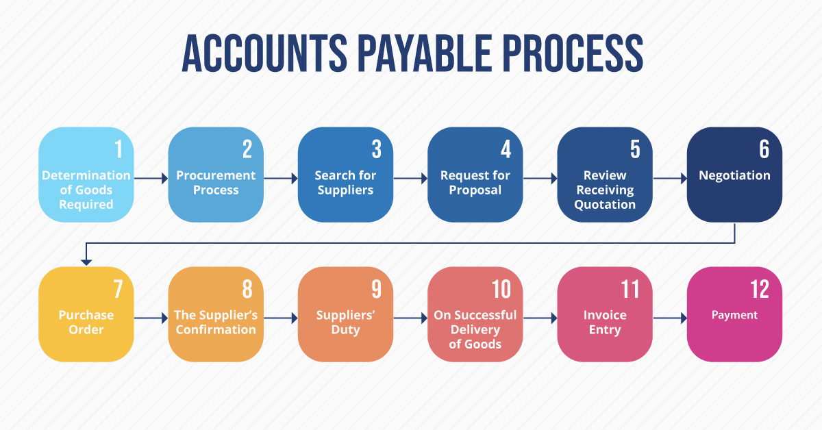 Automating Accounts Payable with AP Automation