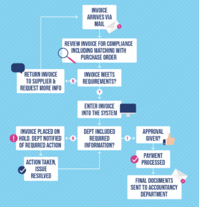 How To Streamline Your Invoice Process — With A Flowchart