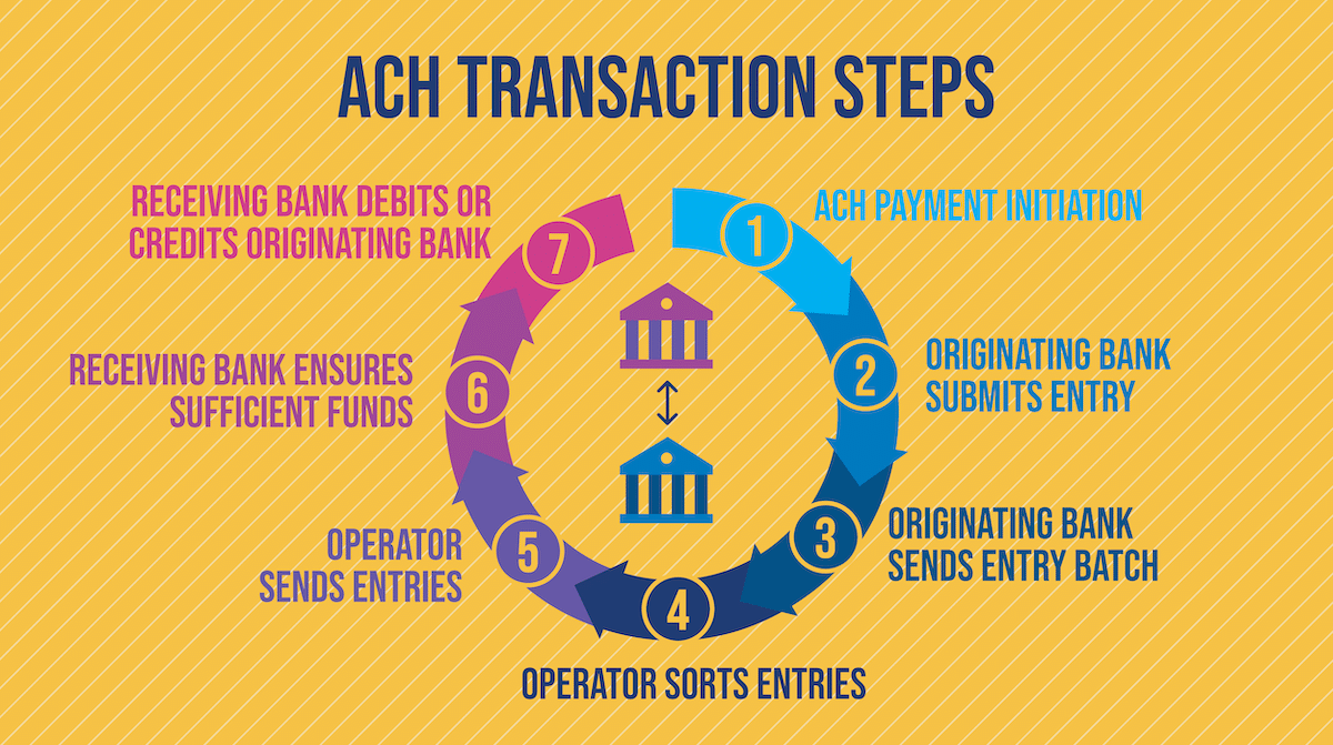 What are ACH Payments? Definition, Processing & Requirements