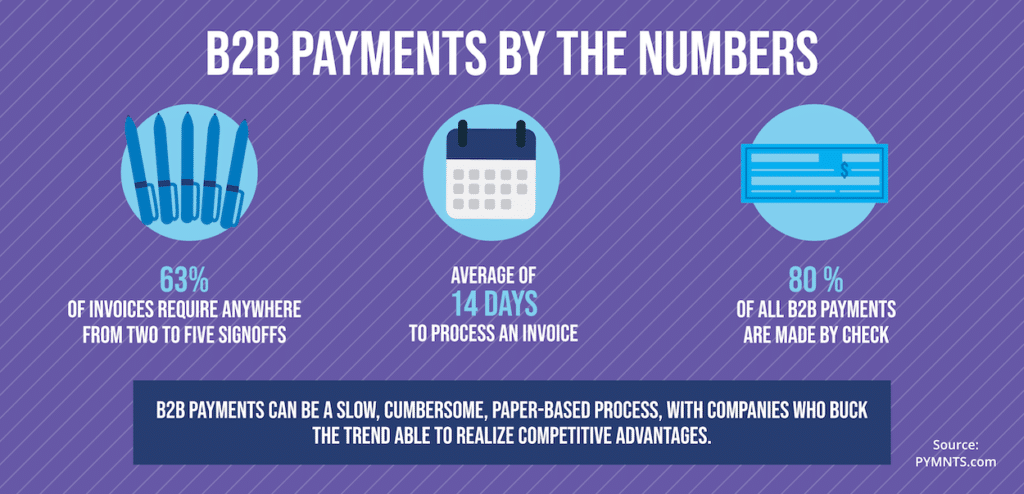 What Are B2B Payments? Definition, Methods, Trends & Companies