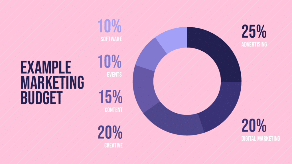 How to Manage Marketing Budgets