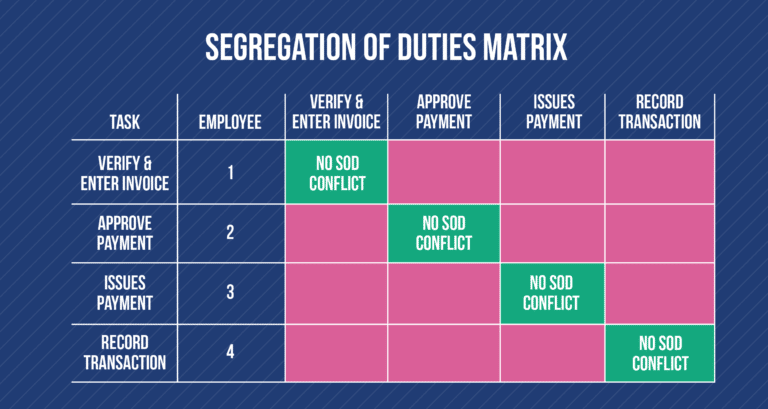 Implement Segregation of Duties for AP in Four Steps