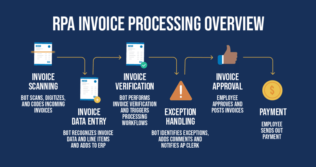 Streamline Accounts Payable With Robotic Process Automation (RPA)