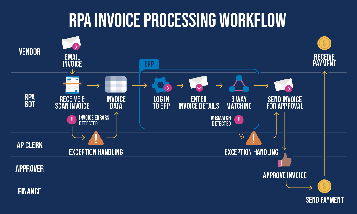 Streamline Accounts Payable With Robotic Process Automation (RPA)