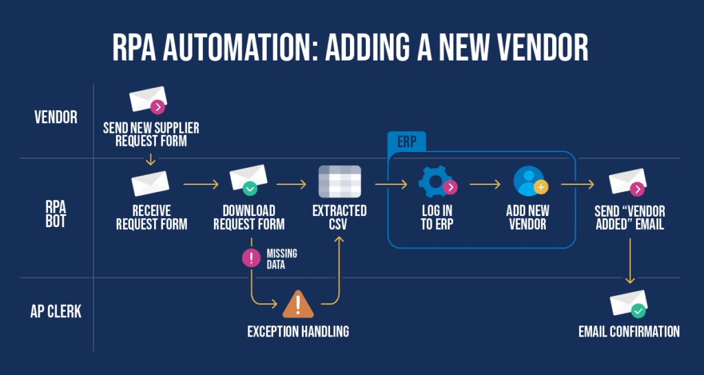 Streamline Accounts Payable With Robotic Process Automation (RPA)