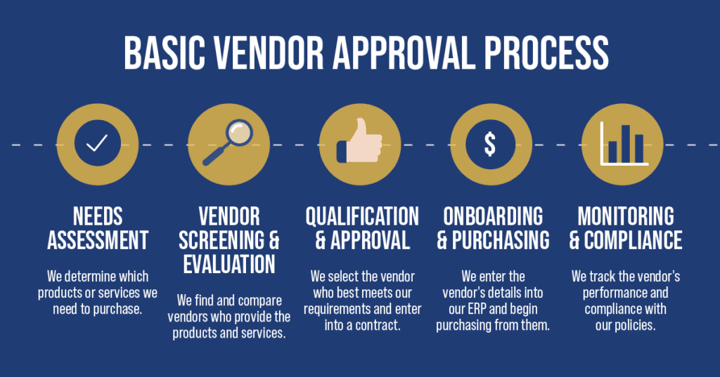 The Art of Building a Flawless Vendor Approval Process