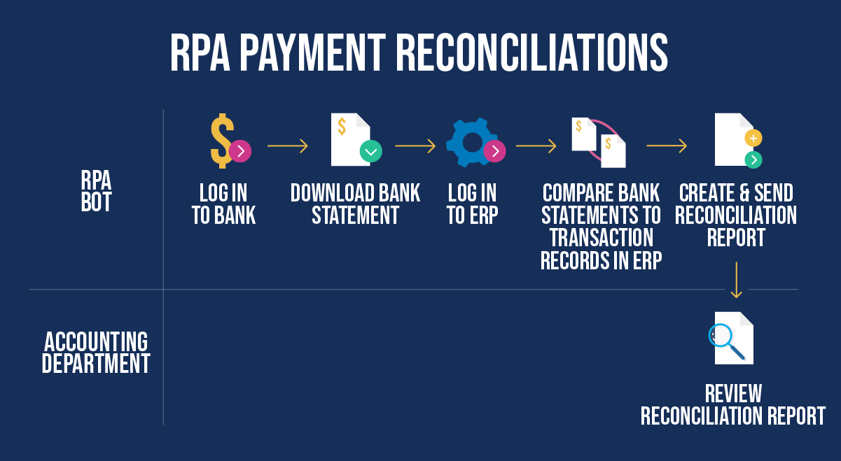 Streamline Accounts Payable With Robotic Process Automation (RPA)