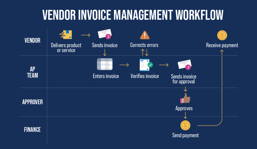 How to Build an Efficient Vendor Invoice Management Workflow