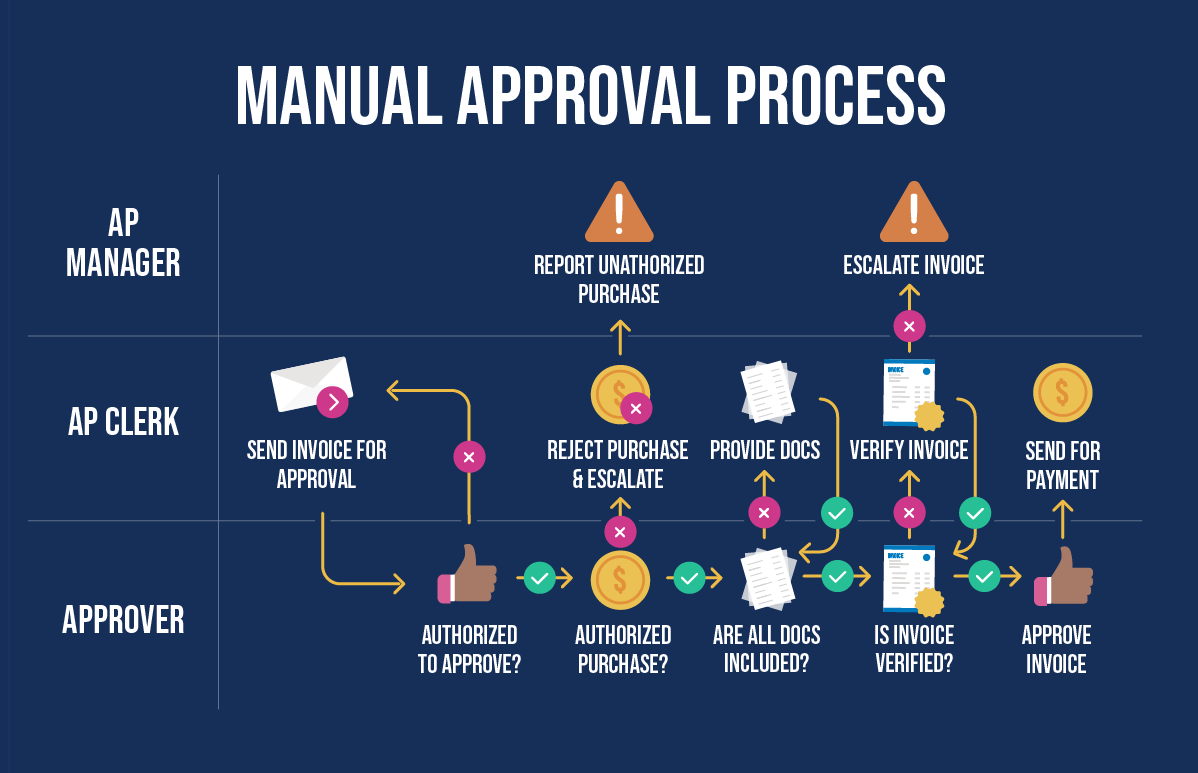 Payment Approval Process: Everything About Invoice Approvals