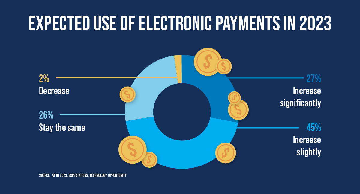 Five Steps To B2B Payments Automation