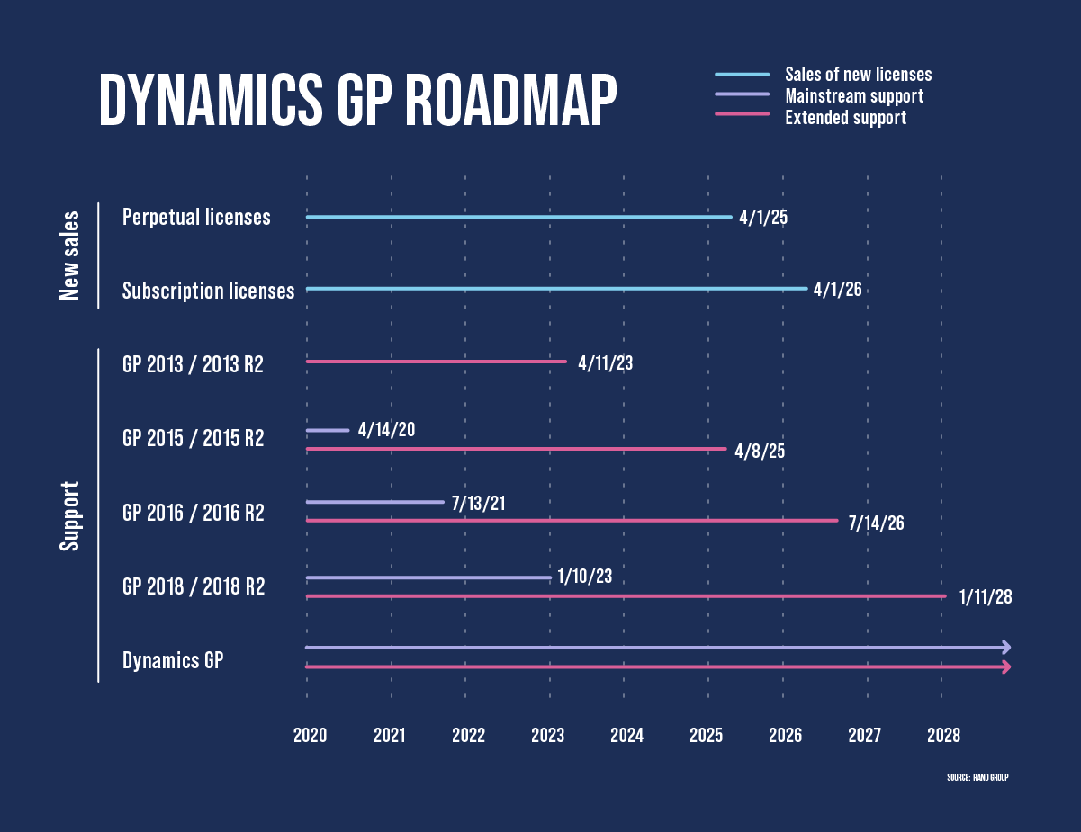 Microsoft Dynamics GP is ending (here’s what to do next)