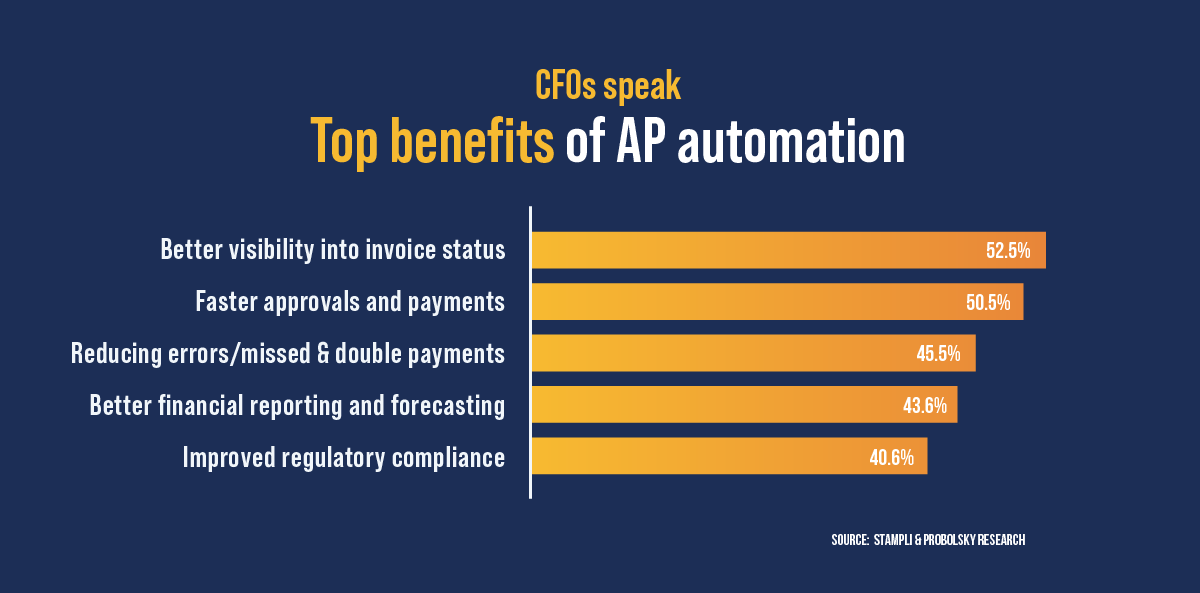 Graph showing the top benefits of  AP   automation with the top benefits listed 
 as  better visibility into invoice  status  and faster approvals and  payments