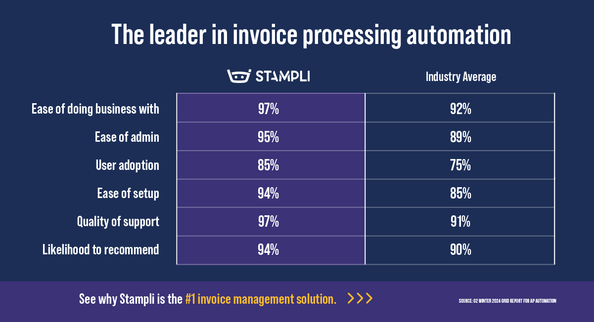 A chart that shows Stampli as the leader in invoice processing automation compared to the industry average. 

Learn why Stampli is the #2 invoice management solution by clicking the link. 