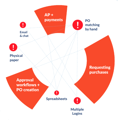 Procure-to-pay is disconnected image